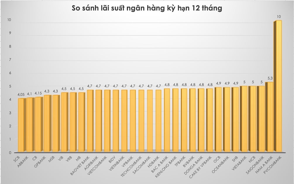 Compare the highest bank interest rates for 12-month terms. Graphic Tra My