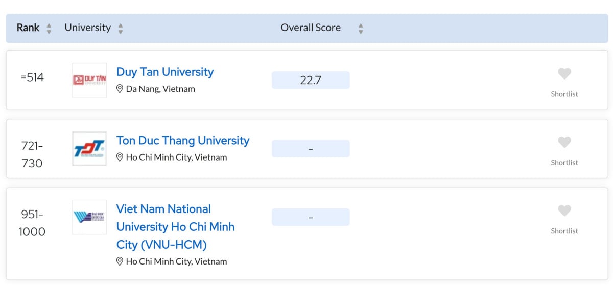 Bốn đại học Việt Nam vào top 1.000 thế giới