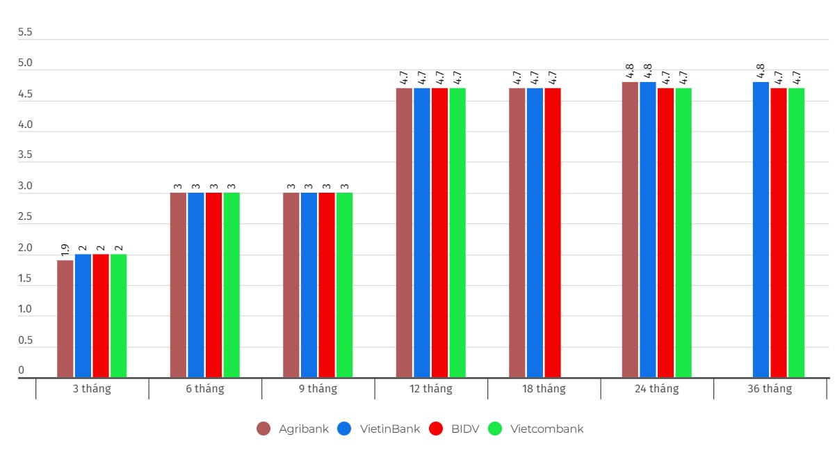 Compare interest rates of banks in the Big 4 group. Chart: Khuong Duy