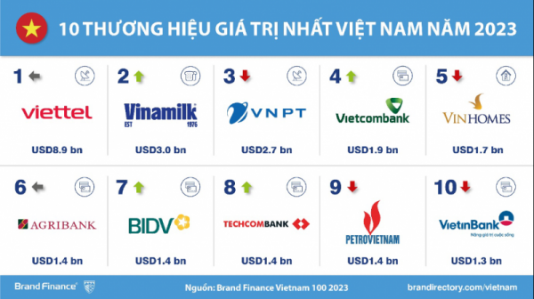 Việt Nam là điểm sáng về xây dựng, phát triển thương hiệu quốc gia