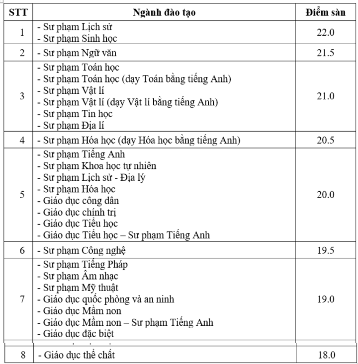 คะแนนเฉลี่ยของมหาวิทยาลัยการศึกษาแห่งชาติฮานอย