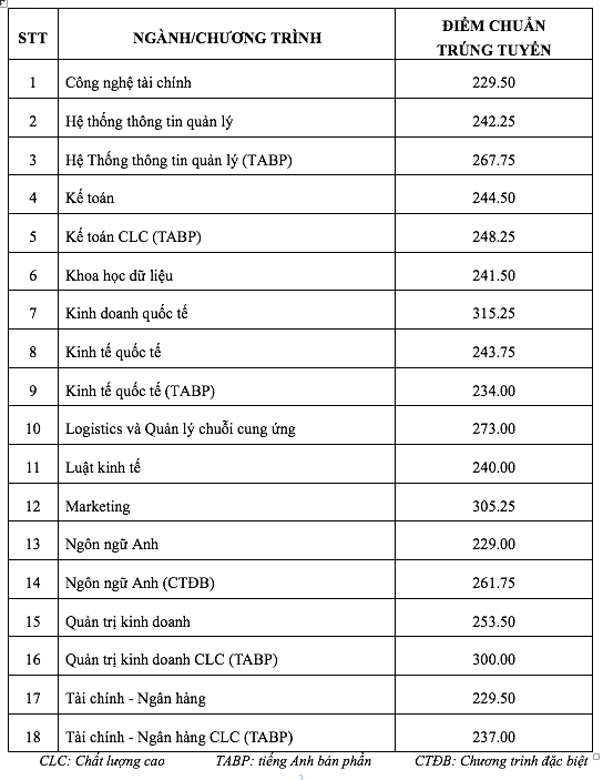 Trường ĐH Ngân hàng TP.HCM, Trường ĐH Luật TP.HCM công bố điểm chuẩn xét tuyển sớm- Ảnh 3.