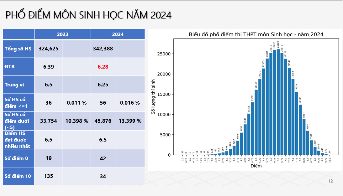 Phổ điểm tổ hợp B00 kỳ thi tốt nghiệp THPT năm 2024 -0