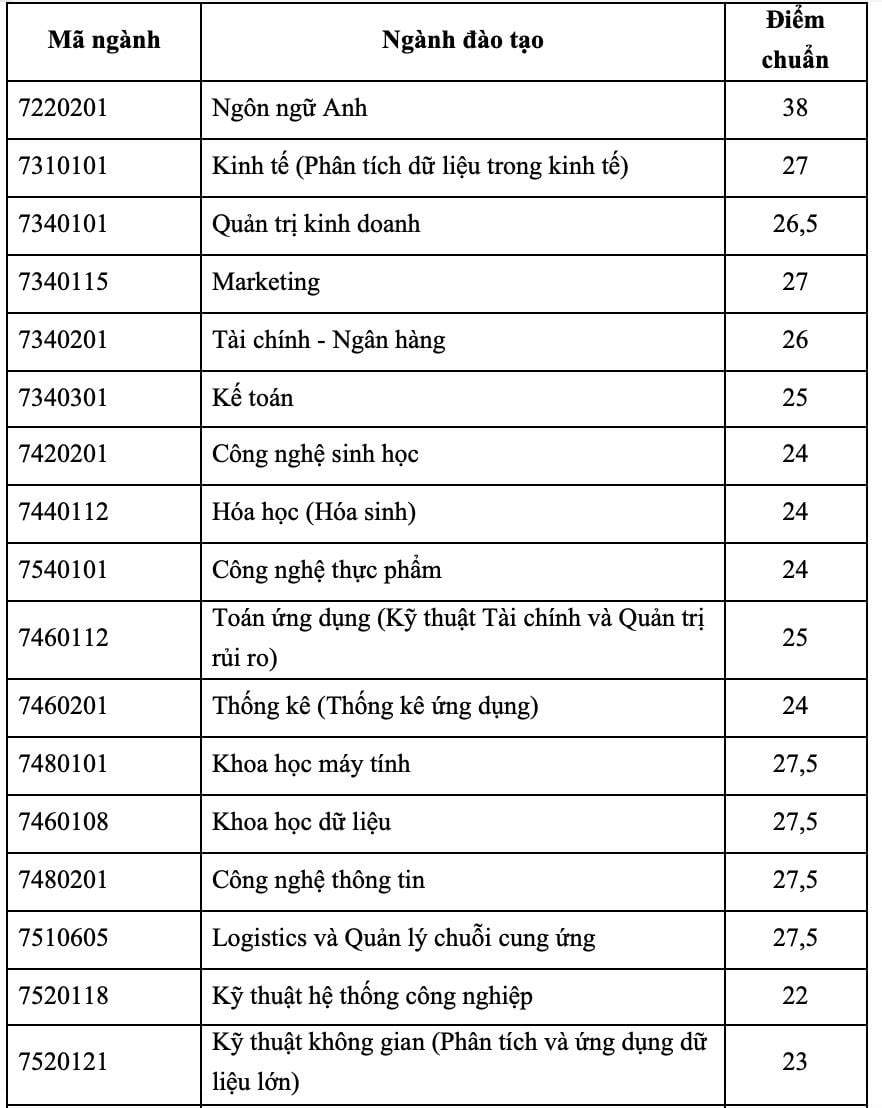 Trường đại học Quốc tế công bố điểm chuẩn 4 phương thức xét tuyển sớm- Ảnh 5.