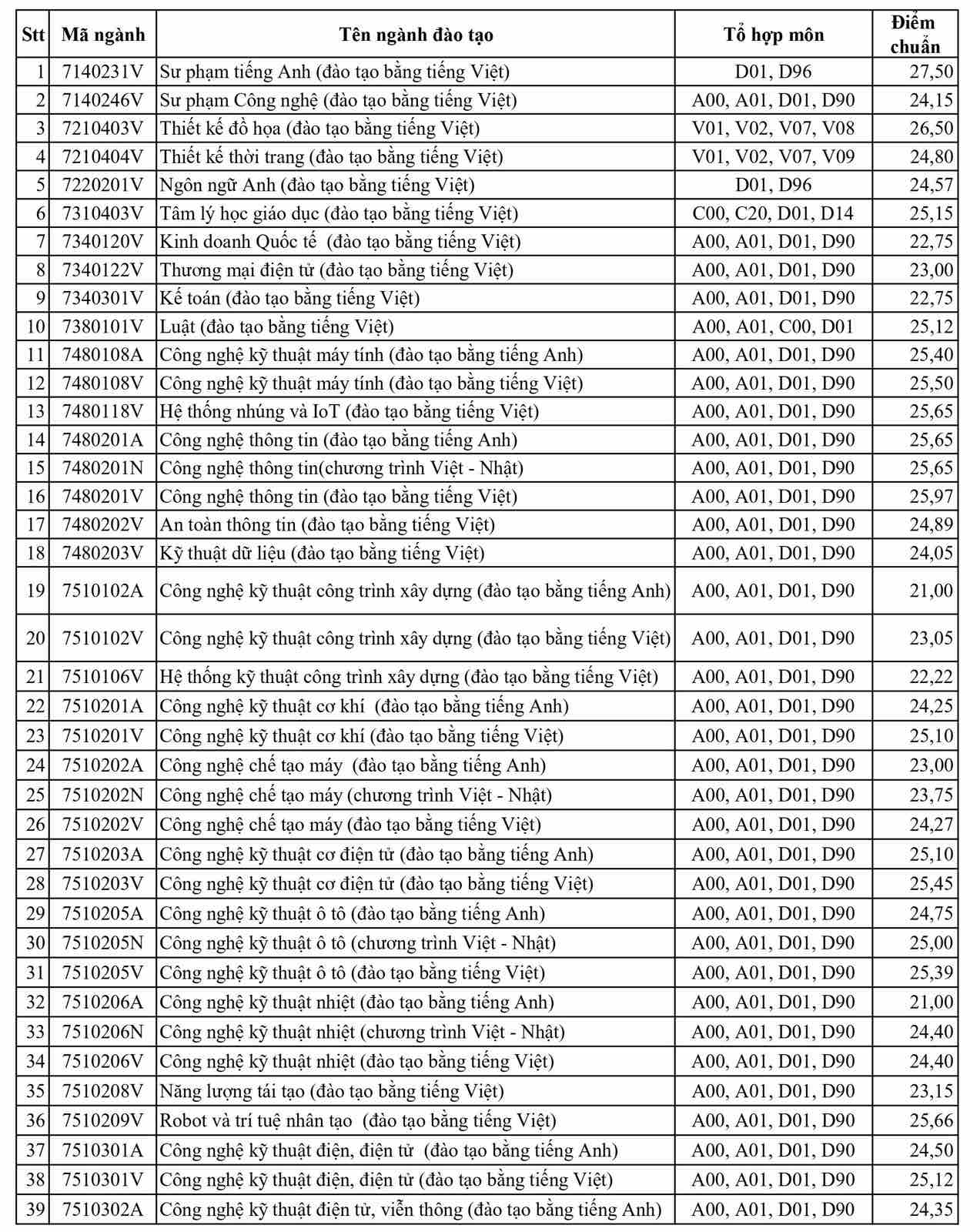 Điểm chuẩn Trường ĐH Sư phạm kỹ thuật TP.HCM cao nhất 27,5- Ảnh 2.