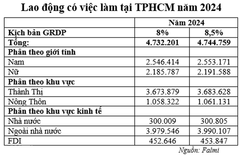 Những ngành, nghề tuyển dụng nhiều lao động quý I/2024 - 2