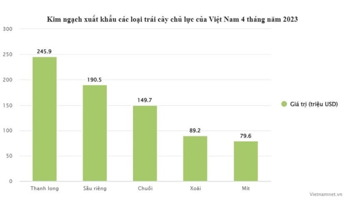 الشاحنات تتدفق على الصين ومبيعات الدوريان ترتفع 573% - 1