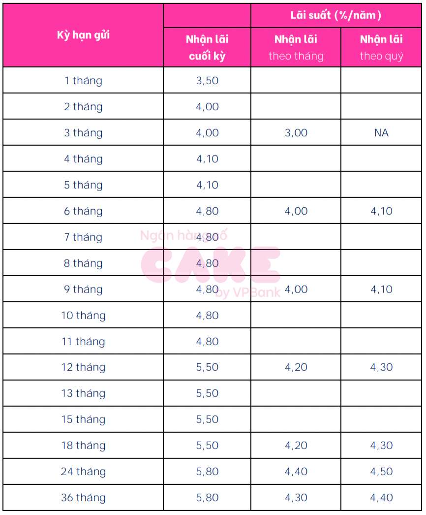 Tabla de tasas de interés de ahorro de Cake by VPBank. Captura de pantalla