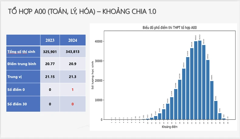 Phổ điểm năm 2024 của 5 tổ hợp tuyển sinh đại học phổ biến ảnh 1