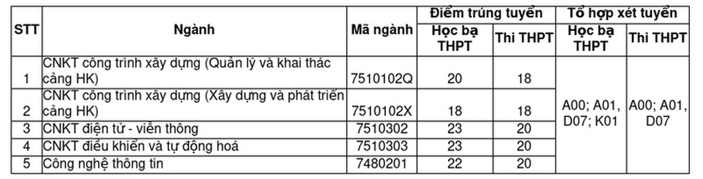 Nhiều trường đại học công bố điểm chuẩn xét tuyển bổ sung - 3