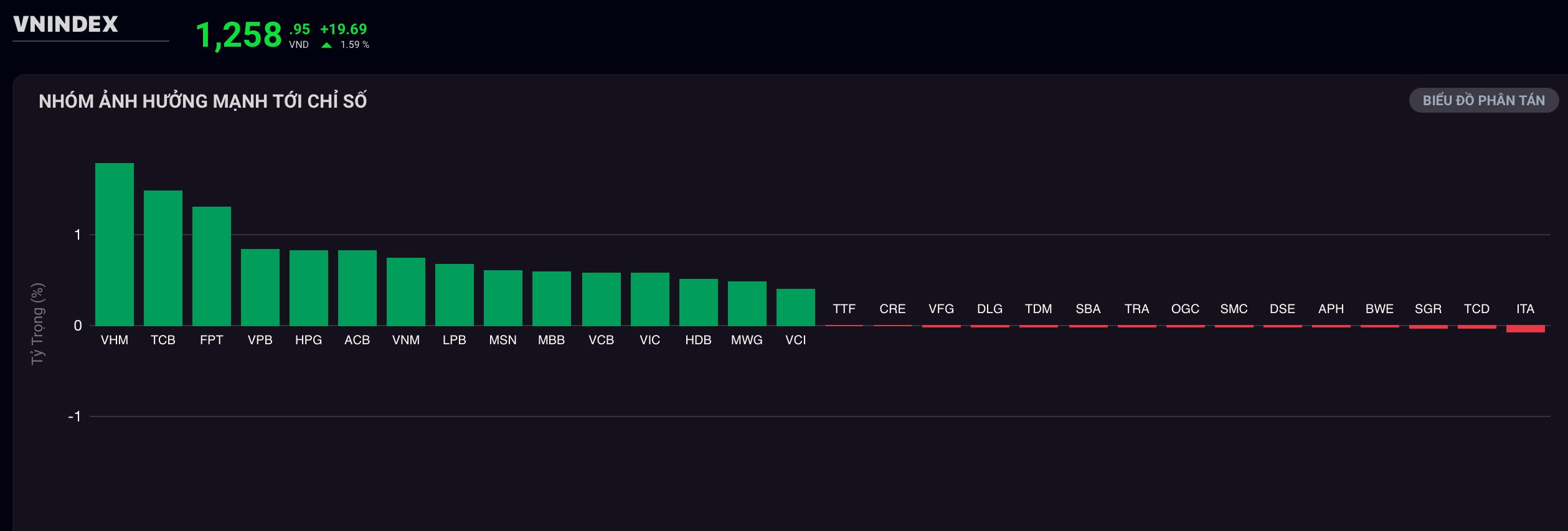 VN-Index 