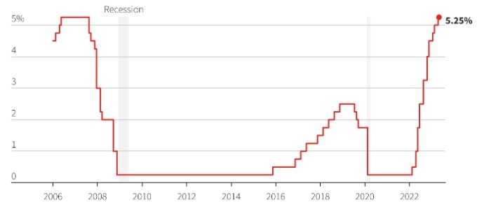 Zinsanpassungen der Fed seit 2006. Grafik: Reuters