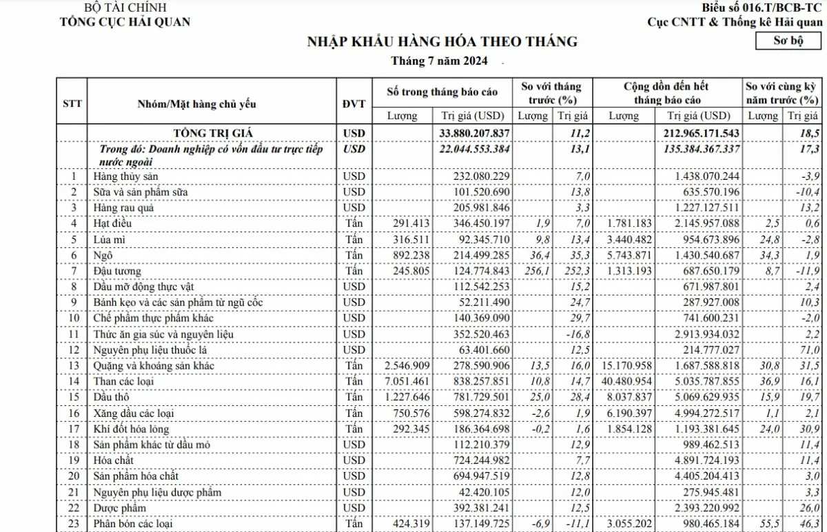 Nhập khẩu than các loại của Việt Nam tăng gần 53%