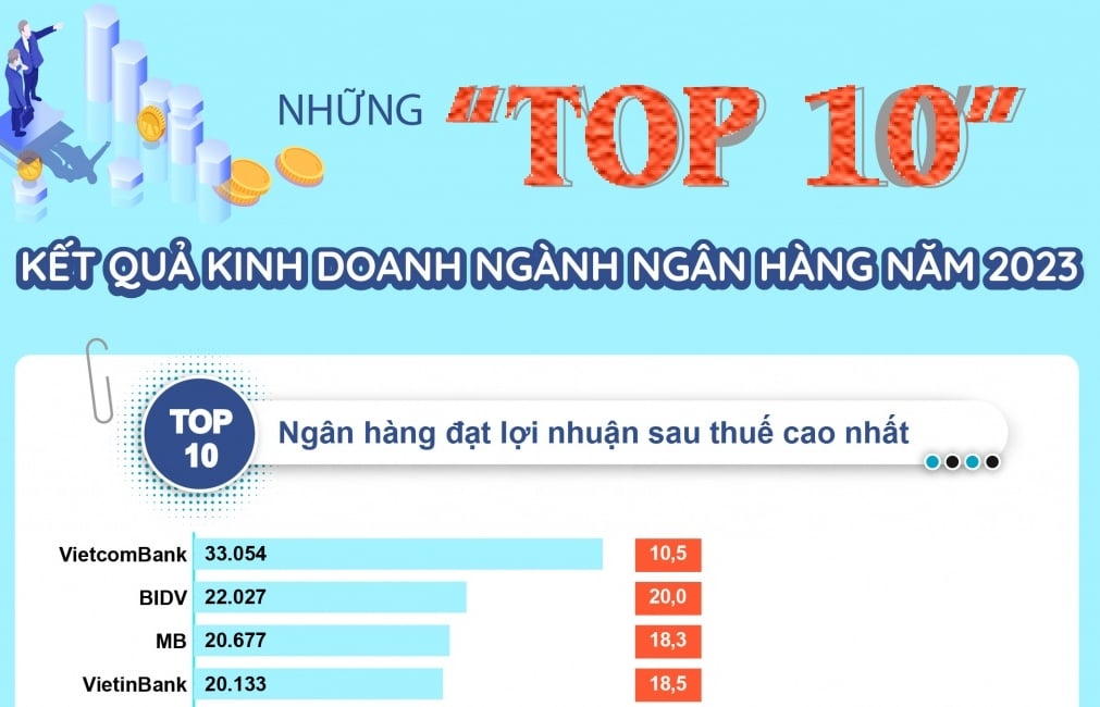 Infografik: Die „Top 10“ der Geschäftsergebnisse der Bankenbranche im Jahr 2023