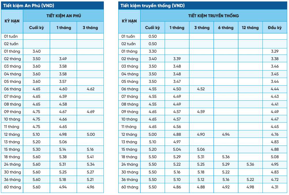 NCB savings interest rate table on March 10, 2024. Screenshot