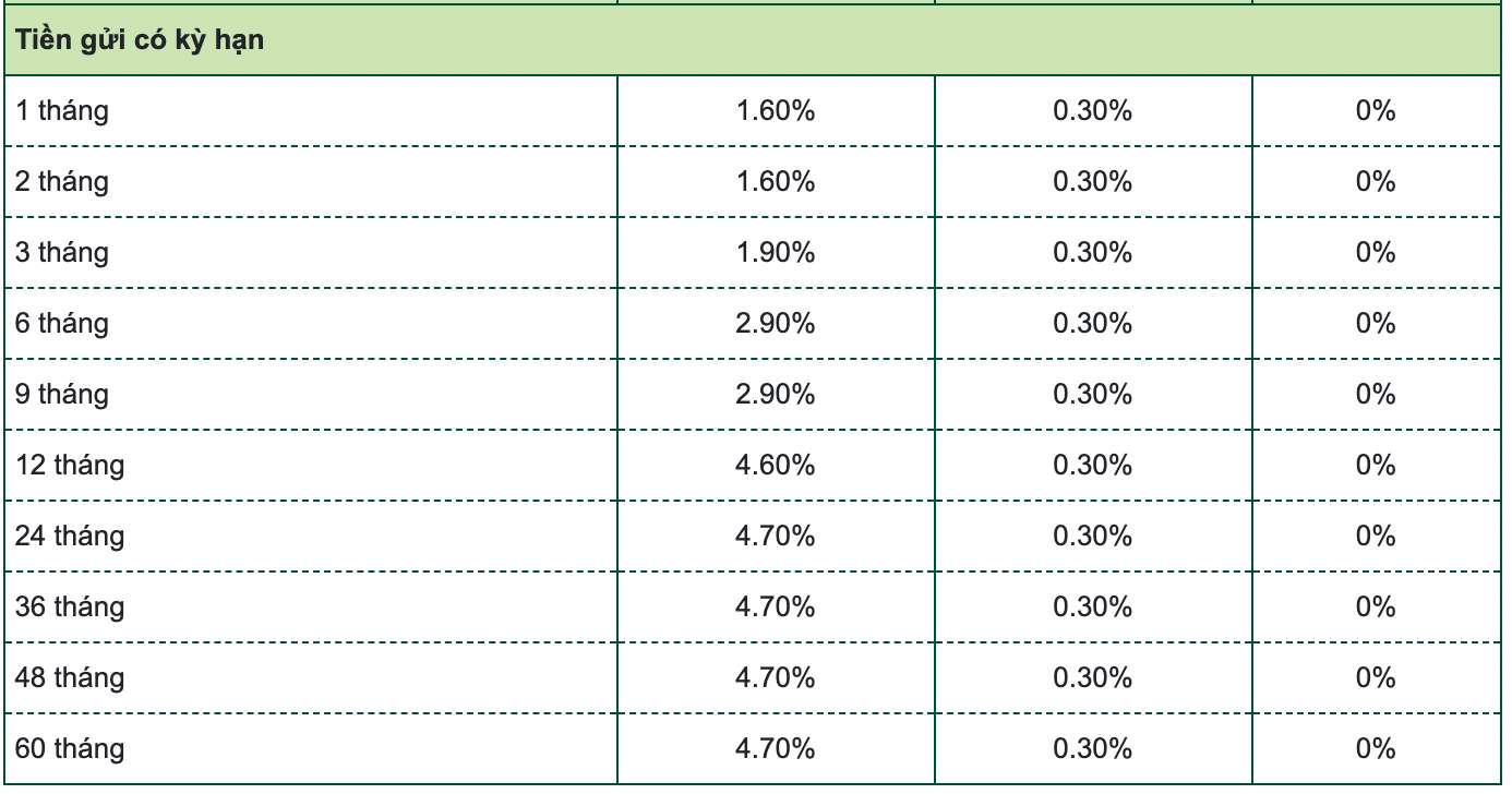 ตารางอัตราดอกเบี้ยเงินออมธนาคารเวียดคอมแบงก์ ภาพหน้าจอ