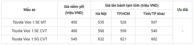 Toyota Vios price in August 2024 reduced after fierce competition with Hyundai Accent picture 1