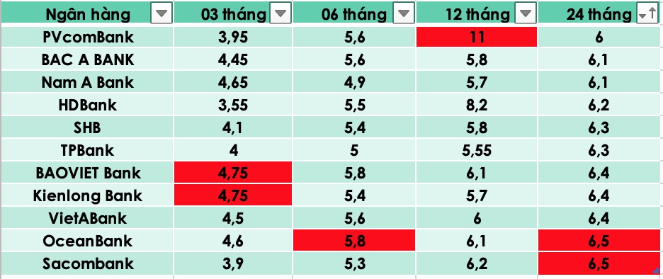 Summary of banks with the highest interest rates on the market today. Graphic by Tra My