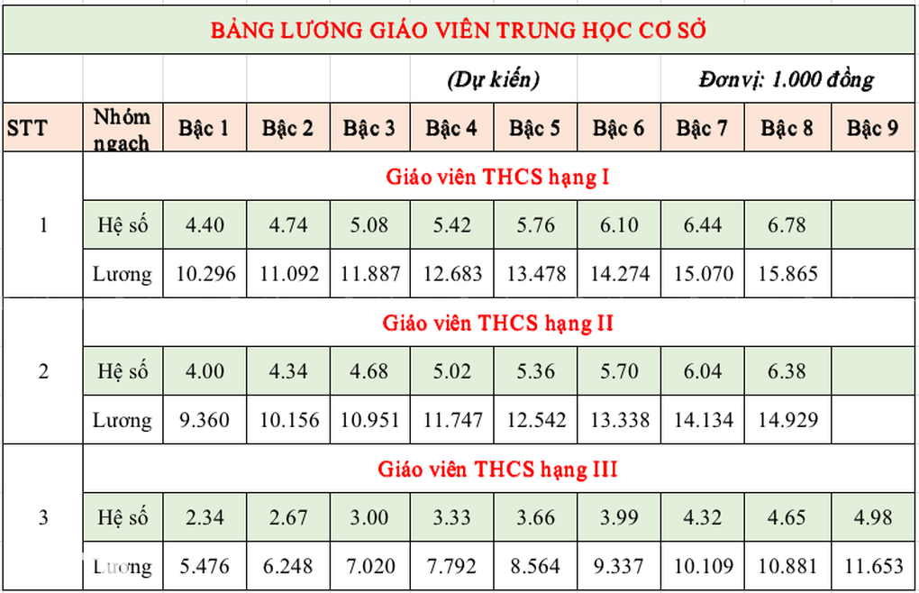 Bảng lương giáo viên khi tăng lương cơ sở từ 1/7, cao nhất gần 16 triệu - 4