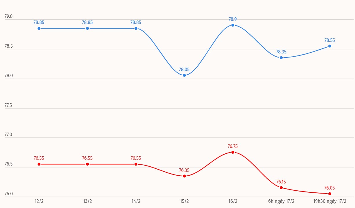 Domestic gold price developments. Chart: Khuong Duy