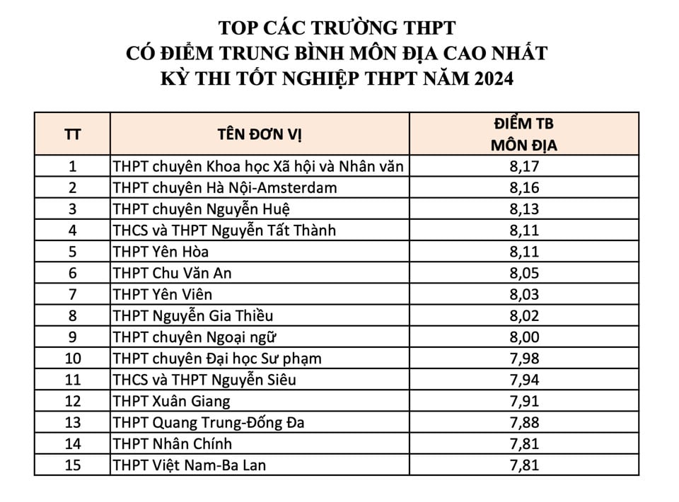 Hà Nội xếp thứ 12 toàn quốc kết quả kỳ thi tốt nghiệp THPT 2024 - Ảnh 7