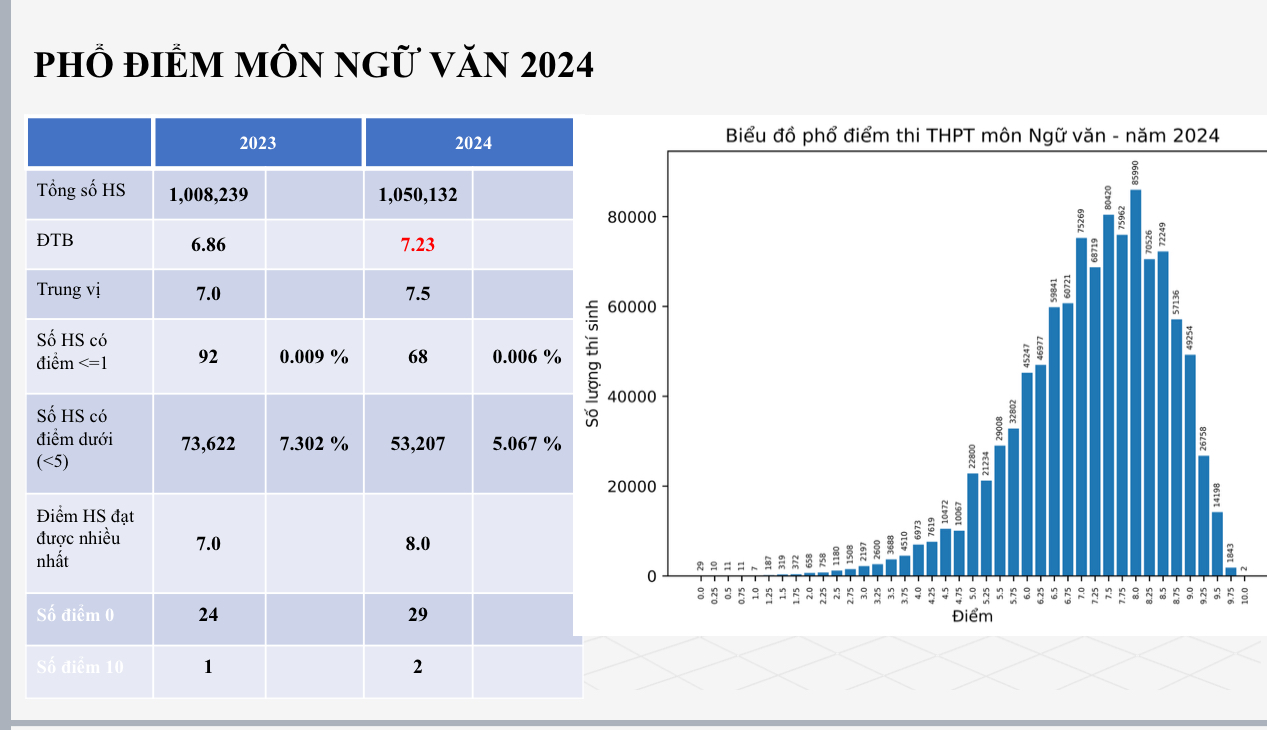 2 điểm 10 môn ngữ văn, không có điểm 10 môn toán- Ảnh 1.