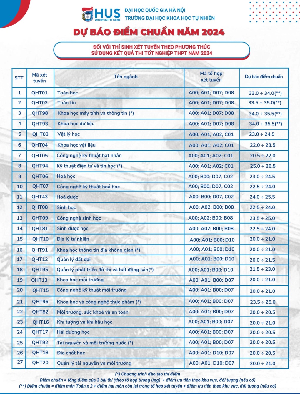 Điểm chuẩn dự báo của ĐH Khoa học Tự nhiên Hà Nội, ngành cao nhất 35,5 - 2