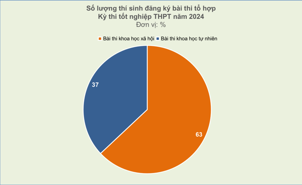 Thi tốt nghiệp 2024: Thí sinh chọn bài thi khoa học xã hội cao kỷ lục - 1