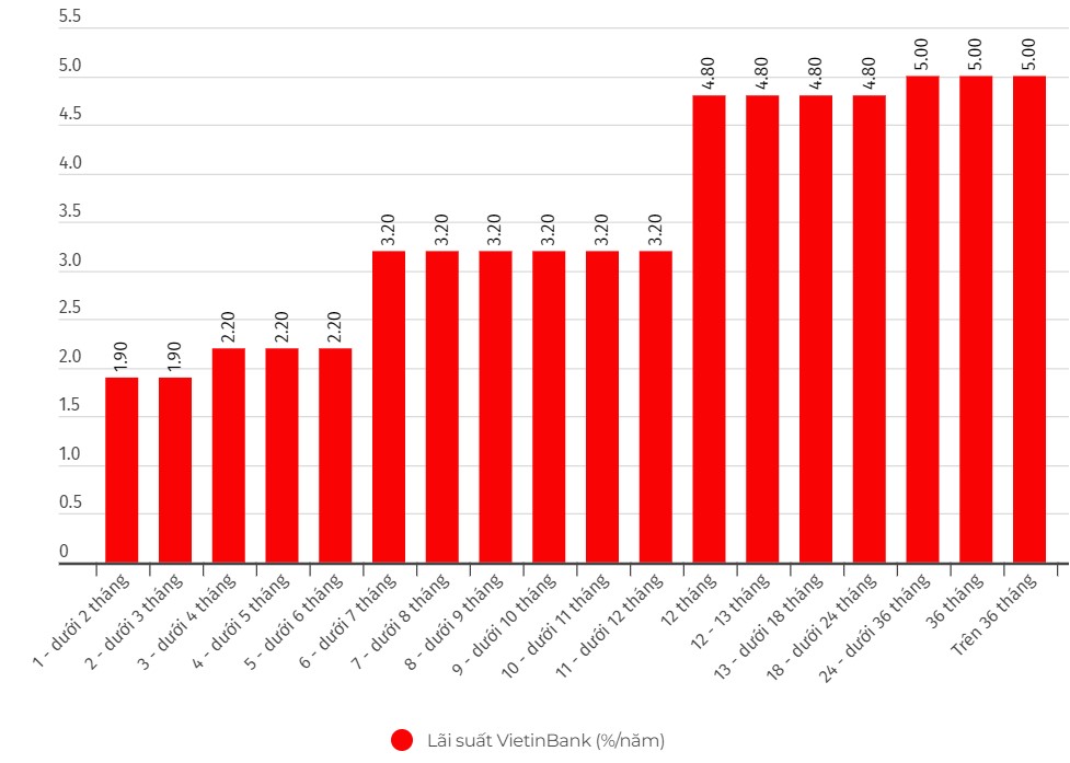 Chi tiết lãi suất VietinBank ngày 17.2.2024. Đơn vị tính: %/năm. Biểu đồ: Khương Duy