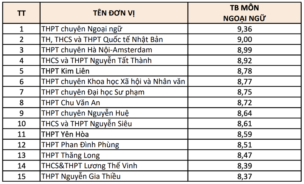 Top 15 trường THPT điểm thi tốt nghiệp cao nhất Hà Nội theo từng môn - 3