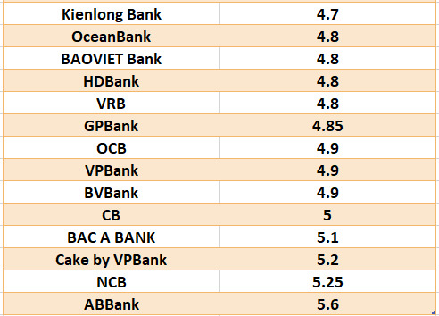 6-month term interest rate comparison table. Data recorded on July 1. Table: Ha Vy