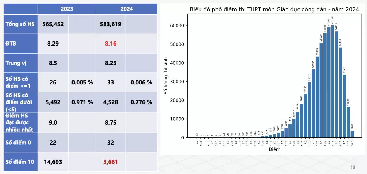 Chi tiết phổ điểm 9 môn thi tốt nghiệp THPT 2024