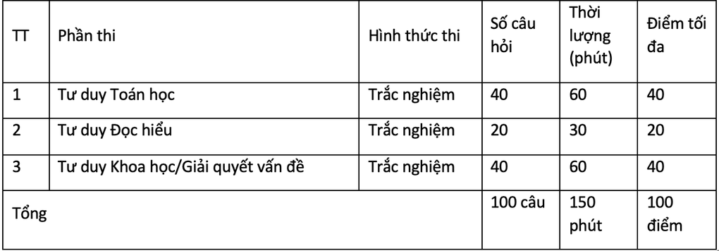 Đại học Bách khoa Hà Nội công bố cấu trúc bài thi đánh giá tư duy 2025 - 2