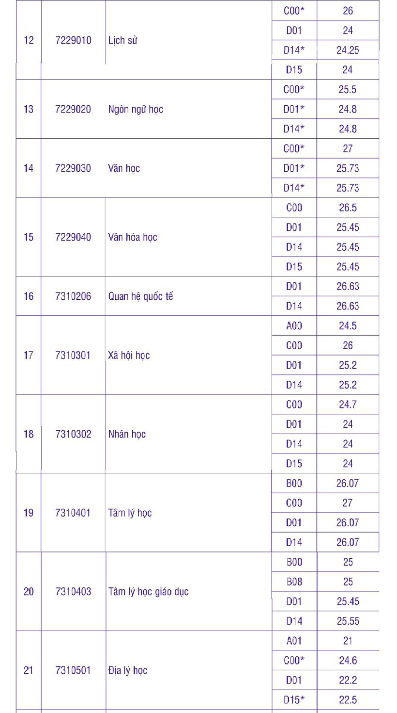 Dự đoán điểm chuẩn đại học 2024 những ngành có tương lai rộng mở khối C, D- Ảnh 3.