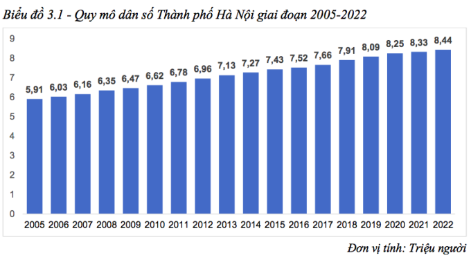 Quy mô dân số Hà Nội giai đoạn 2015 - 2022. Nguồn: TP Hà Nội