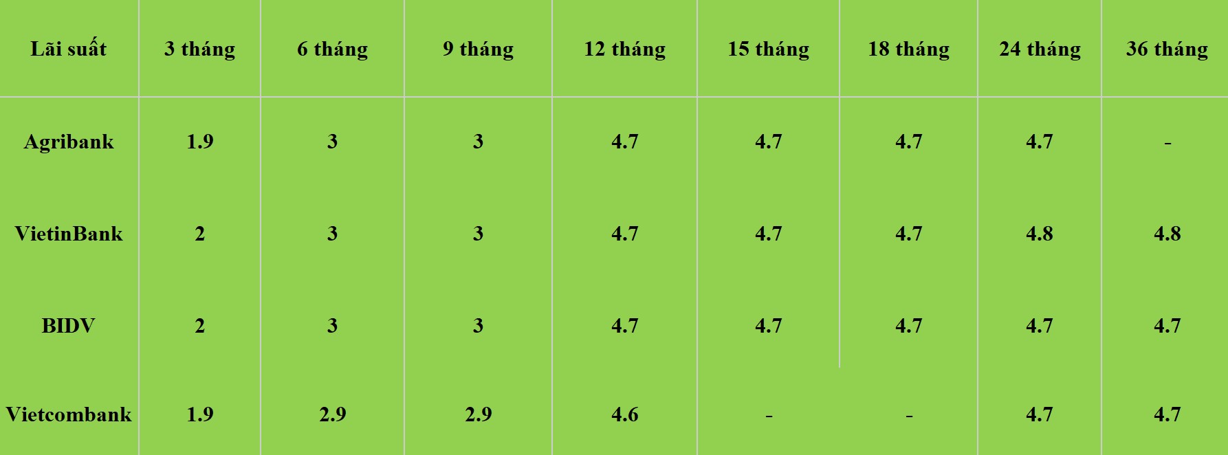 So sánh lãi suất nhóm Big 4. Số liệu ghi nhận ngày 1.7.2024. Đơn vị tính: %/năm. Biểu đồ: Khương Duy  