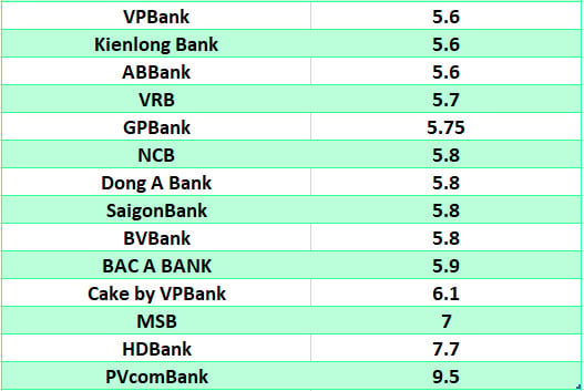 Vergleichen Sie die höchsten Bankzinsen für eine Laufzeit von 12 Monaten. Grafik: Ha Vy