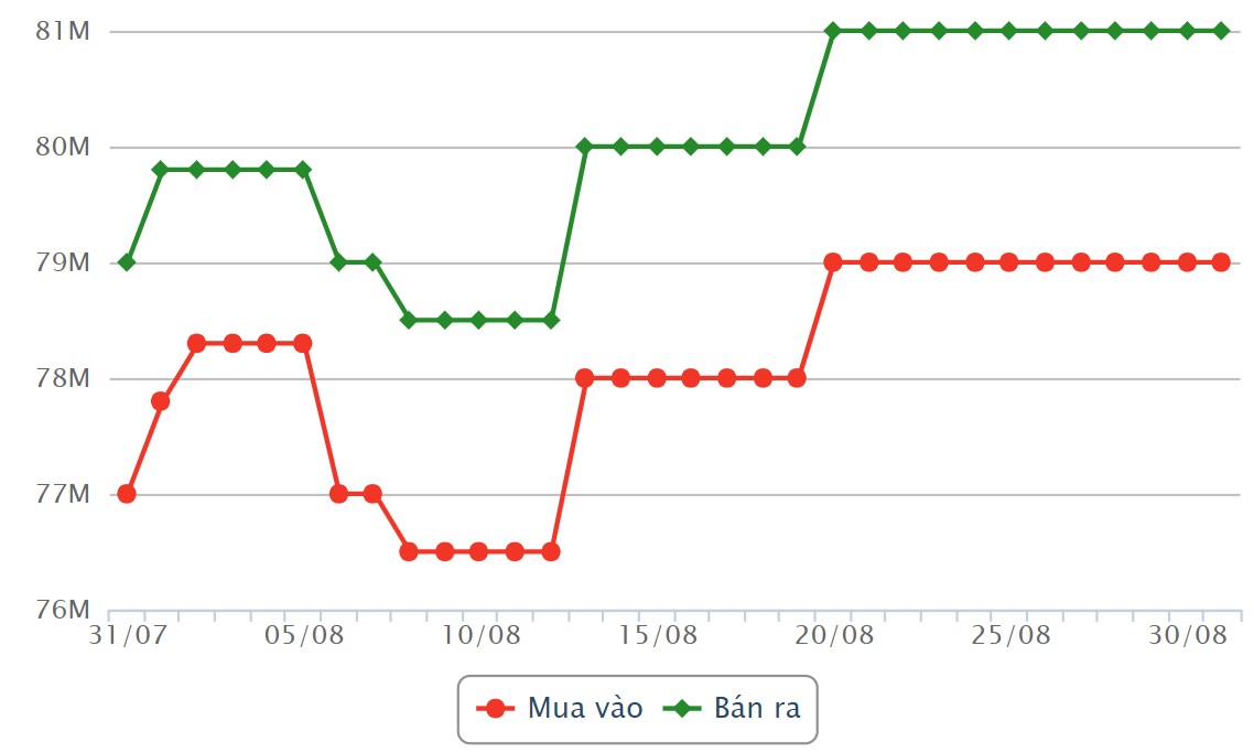 แนวโน้มราคาทองคำ SJC เดือนที่แล้ว ที่มา: บริษัท Dragon Viet Online Service Joint Stock Company VDOS