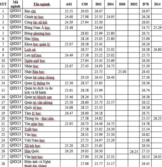 Der Benchmark-Score der Ho Chi Minh City University of Social Sciences and Humanities hat sich verbessert, Journalismus hat immer noch den höchsten Score von 28,88 Punkten