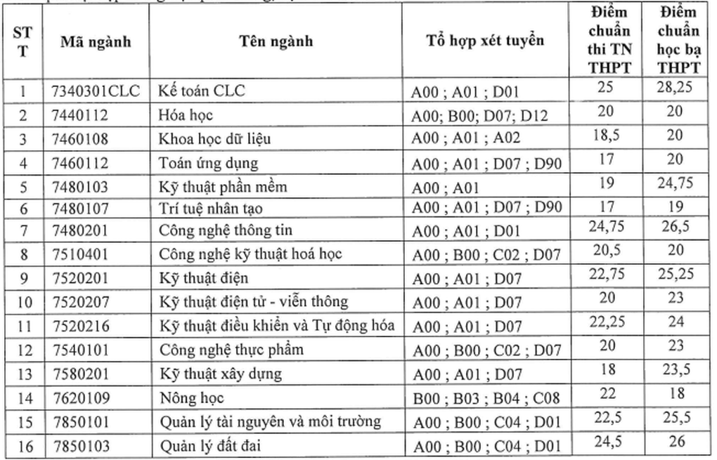 6 trường đại học công bố điểm chuẩn tuyển bổ sung, có ngành tăng 9,5 điểm - 2