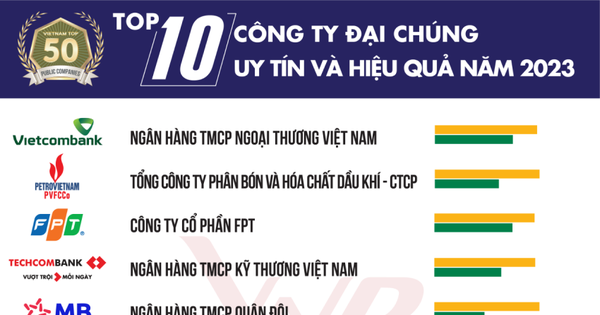 Ấn tượng HDBANK đạt Top 10 công ty đại chúng uy tín và hiệu quả năm 2023