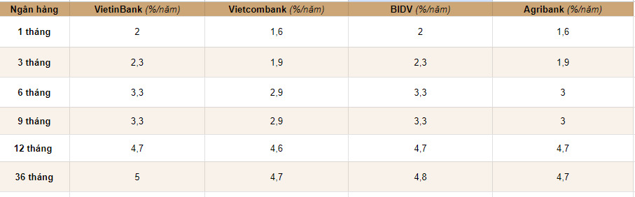 Trọn bộ lãi suất Big4 tại các kỳ hạn. Ảnh chụp màn hình.