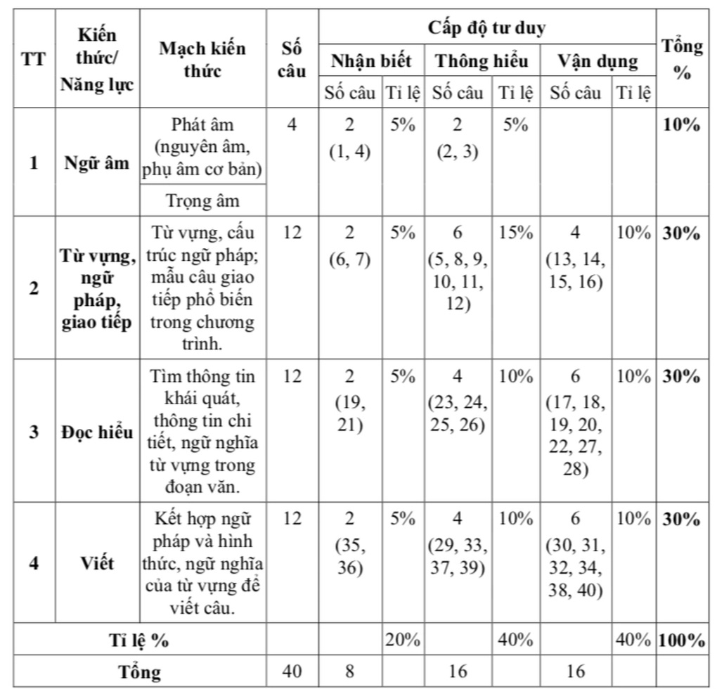 TPHCM công bố cấu trúc đề thi lớp 10 năm 2025 theo chương trình mới - 6