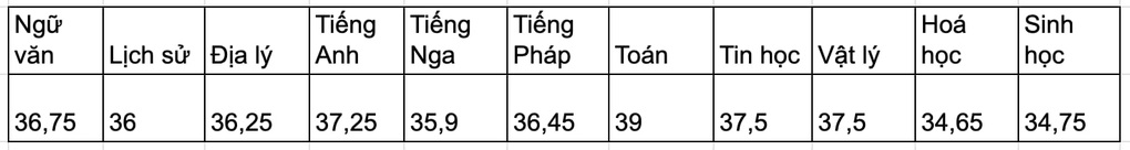 Hà Nội công bố điểm chuẩn lớp 10 chuyên, cao nhất 42,25 điểm - 3