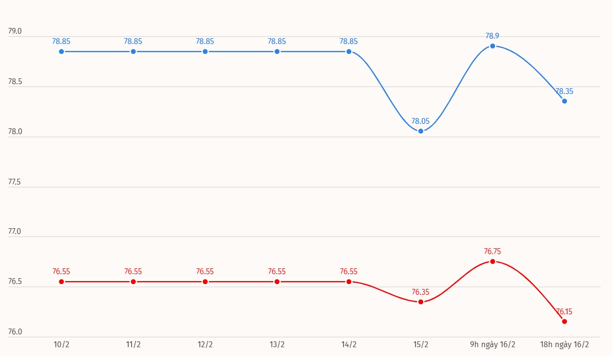 Domestic gold price developments. Chart: Phan Anh