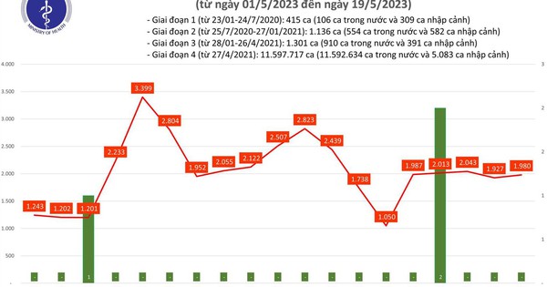 Thêm 1.980 ca mắc Covid-19 trong ngày 19.5