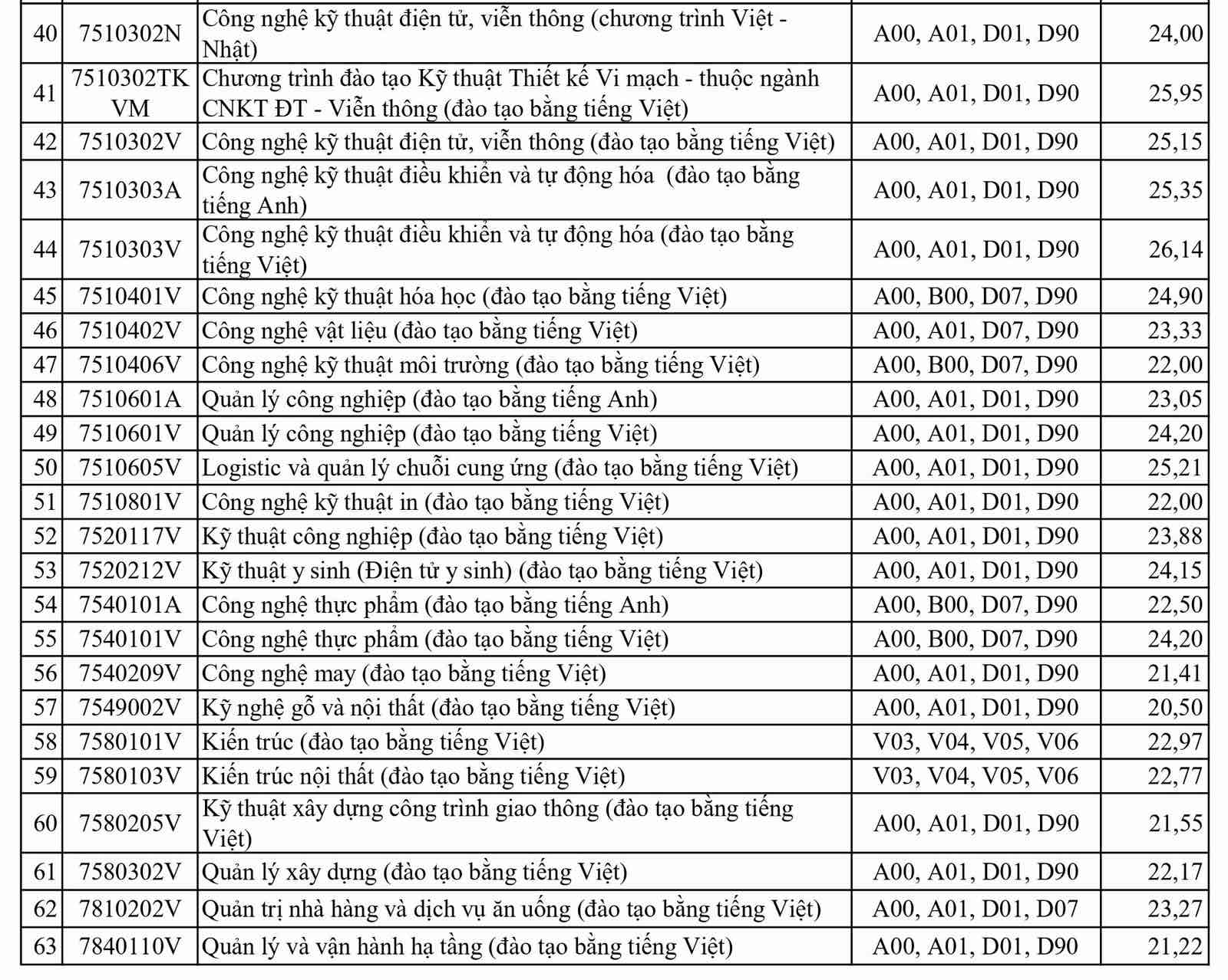 Điểm chuẩn Trường ĐH Sư phạm kỹ thuật TP.HCM cao nhất 27,5- Ảnh 3.