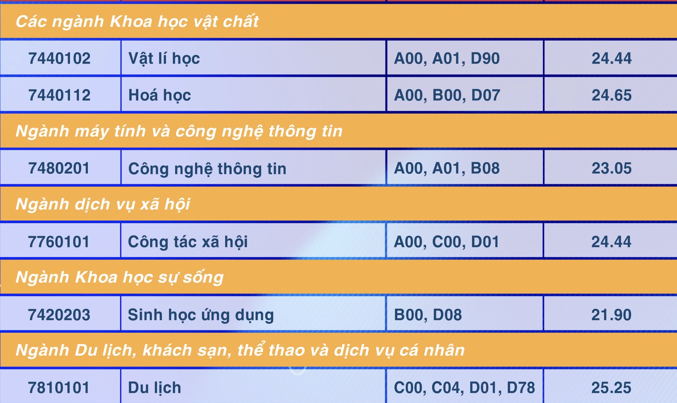 Điểm chuẩn Trường ĐH Sư phạm TP.HCM: Sư phạm lịch sử, sư phạm ngữ văn cao nhất- Ảnh 6.