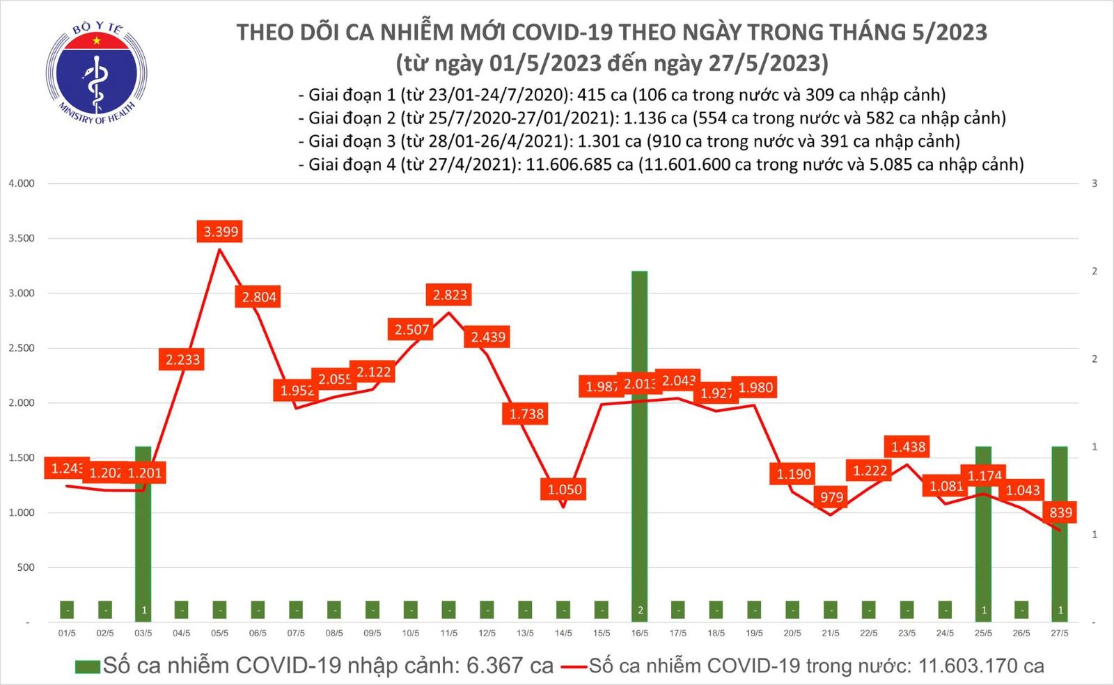 Covid hôm nay (27-5): Ghi nhận 839 ca Covid-19