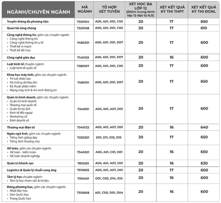 Trường ĐH Quốc tế Sài Gòn công bố điểm chuẩn bổ sung, xét thêm 200 chỉ tiêu- Ảnh 2.